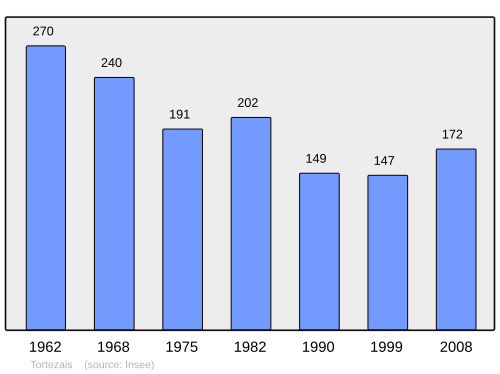 Fayl:Population - Municipality code 03285.svg