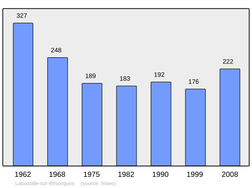 Fayl:Population - Municipality code 07112.svg