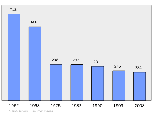 Fayl:Population - Municipality code 19241.svg