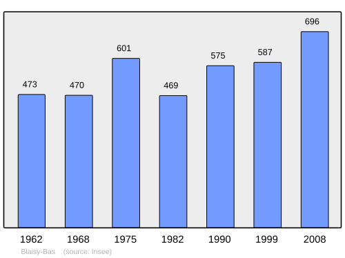 Fayl:Population - Municipality code 21080.svg