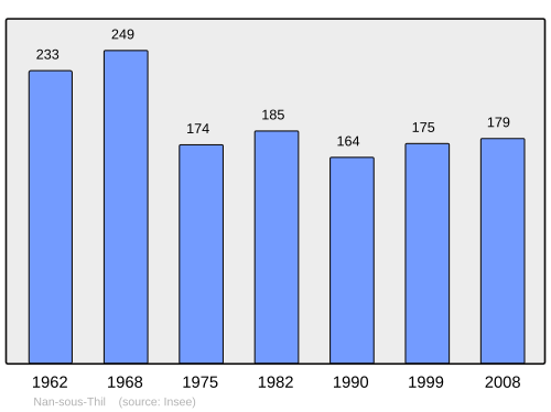 Fayl:Population - Municipality code 21449.svg