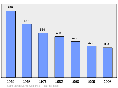Fayl:Population - Municipality code 23217.svg