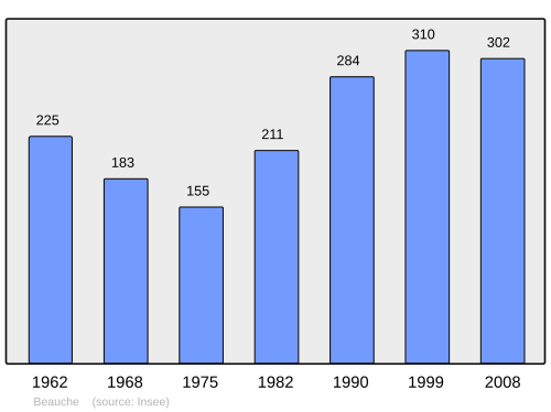 Fayl:Population - Municipality code 28030.svg