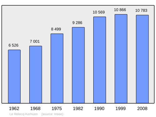 Fayl:Population - Municipality code 29235.svg