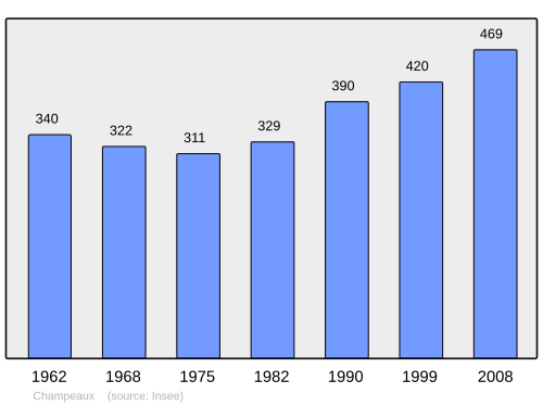 Fayl:Population - Municipality code 35052.svg