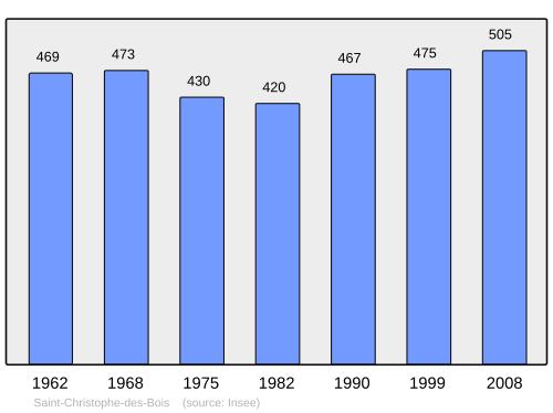 Fayl:Population - Municipality code 35260.svg