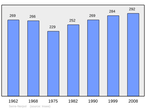 Fayl:Population - Municipality code 38275.svg