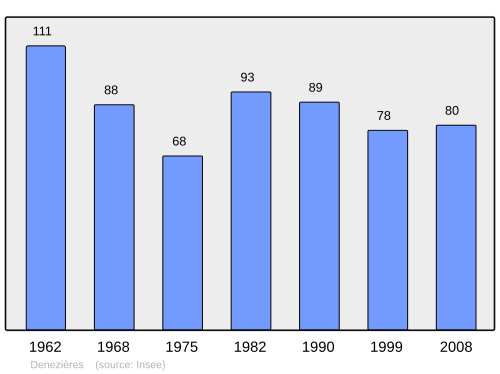 Fayl:Population - Municipality code 39192.svg