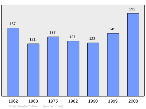 Fayl:Population - Municipality code 39361.svg