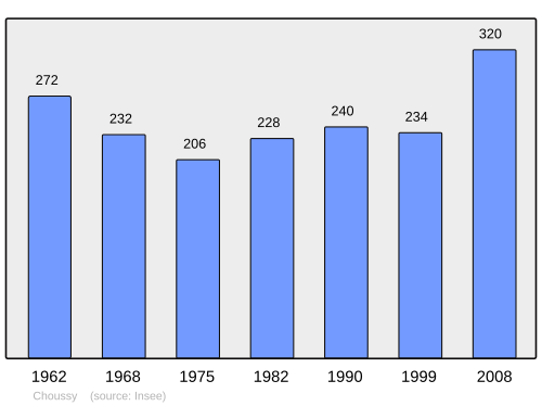 Fayl:Population - Municipality code 41054.svg