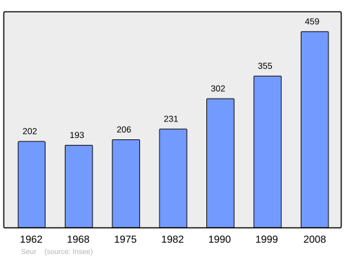 Fayl:Population - Municipality code 41246.svg