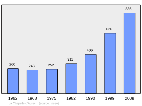Fayl:Population - Municipality code 43058.svg