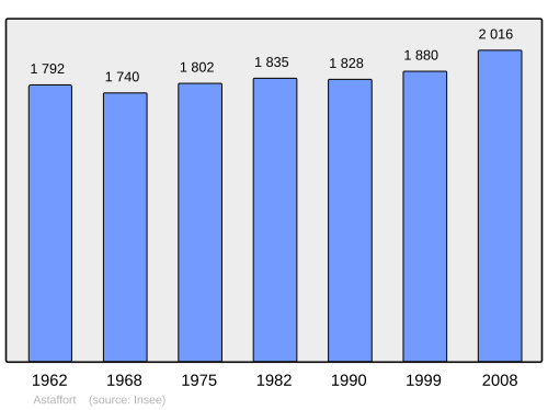 Fayl:Population - Municipality code 47015.svg