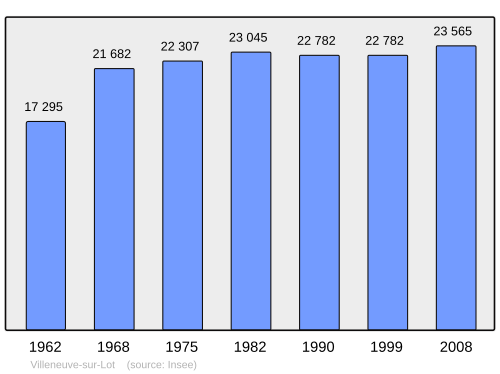 Fayl:Population - Municipality code 47323.svg