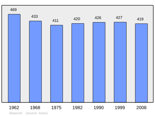 Fayl:Population - Municipality code 50042.svg