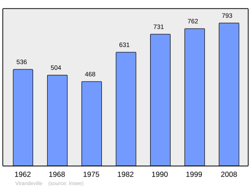 Fayl:Population - Municipality code 50643.svg