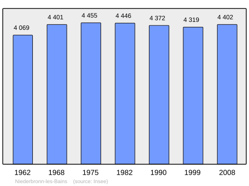 Fayl:Population - Municipality code 67324.svg