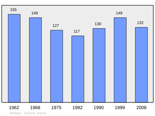 Fayl:Population - Municipality code 70545.svg