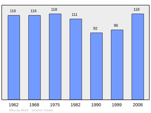 Fayl:Population - Municipality code 80825.svg