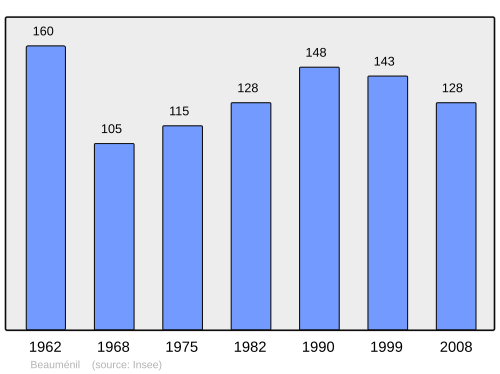 Fayl:Population - Municipality code 88046.svg