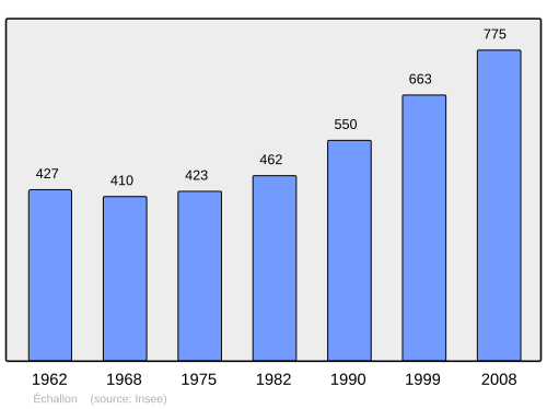 Fayl:Population - Municipality code 01152.svg