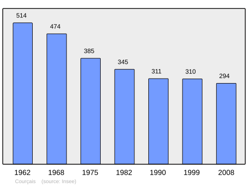 Fayl:Population - Municipality code 03088.svg
