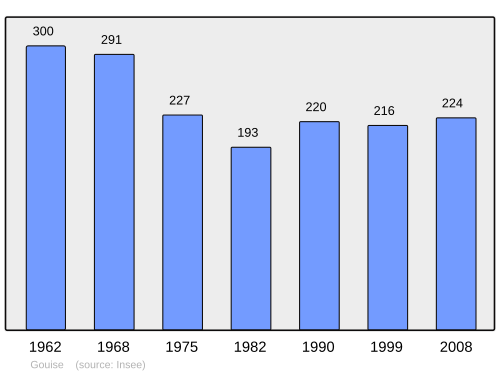 Fayl:Population - Municipality code 03124.svg