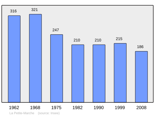 Fayl:Population - Municipality code 03206.svg