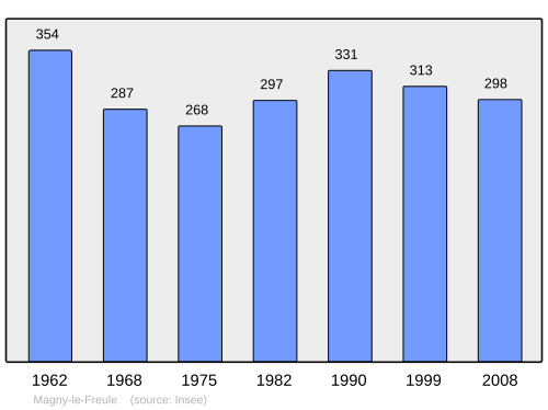 Fayl:Population - Municipality code 14387.svg