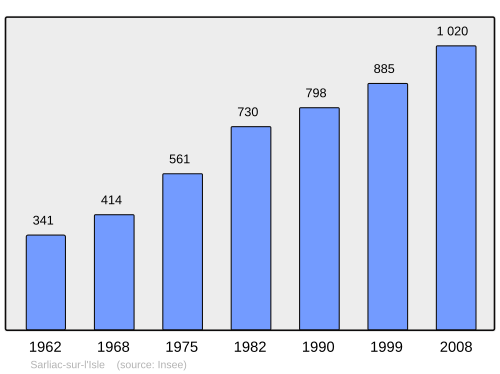 Fayl:Population - Municipality code 24521.svg