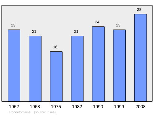 Fayl:Population - Municipality code 25501.svg