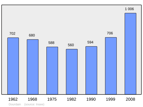 Fayl:Population - Municipality code 35101.svg