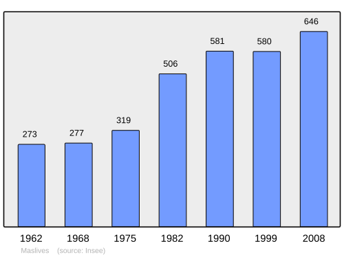 Fayl:Population - Municipality code 41129.svg