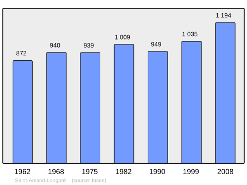 Fayl:Population - Municipality code 41199.svg