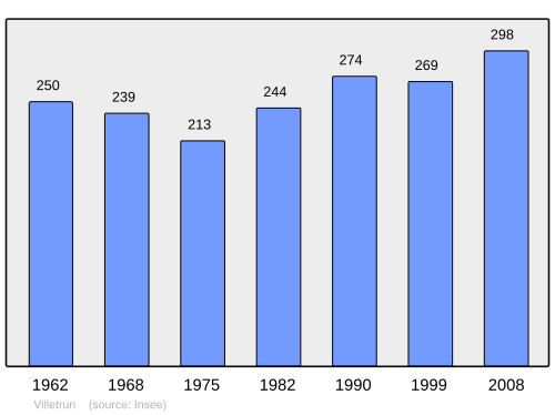 Fayl:Population - Municipality code 41291.svg