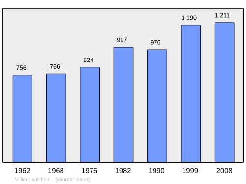 Fayl:Population - Municipality code 41294.svg