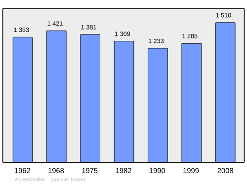 Fayl:Population - Municipality code 57003.svg