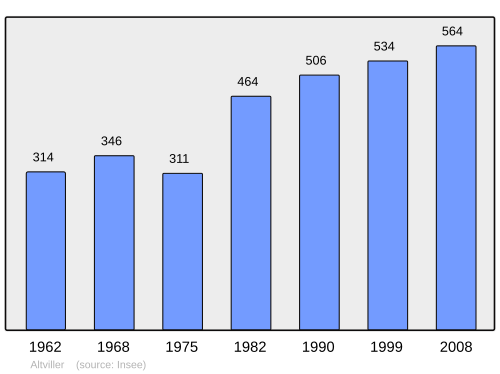 Fayl:Population - Municipality code 57015.svg