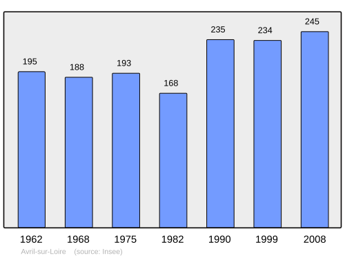Fayl:Population - Municipality code 58020.svg