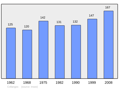 Fayl:Population - Municipality code 63114.svg