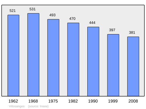 Fayl:Population - Municipality code 63460.svg