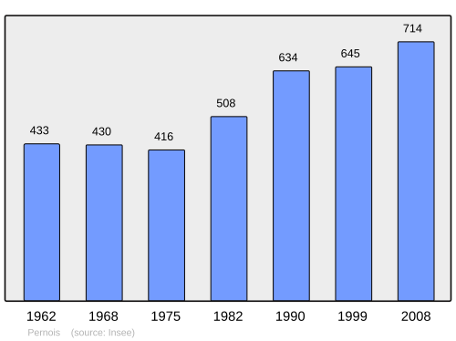 Fayl:Population - Municipality code 80619.svg