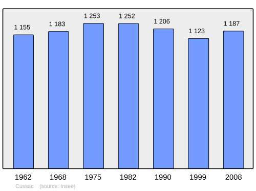 Fayl:Population - Municipality code 87054.svg