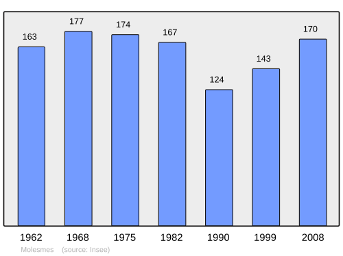 Fayl:Population - Municipality code 89260.svg