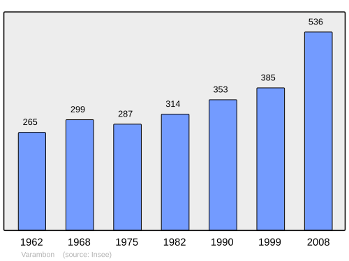 Fayl:Population - Municipality code 01430.svg