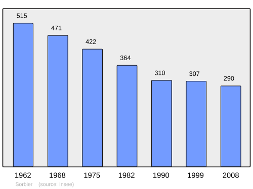 Fayl:Population - Municipality code 03274.svg