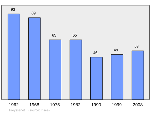 Fayl:Population - Municipality code 07092.svg