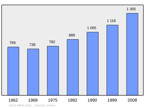 Fayl:Population - Municipality code 07205.svg