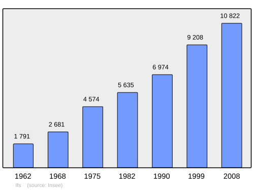 Fayl:Population - Municipality code 14341.svg