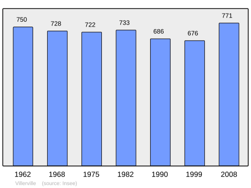 Fayl:Population - Municipality code 14755.svg
